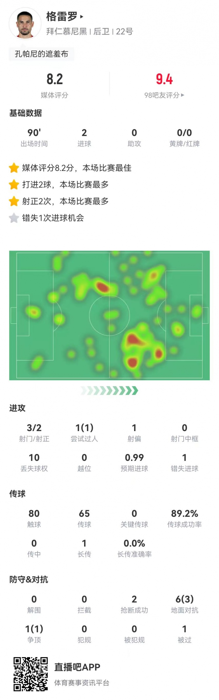 格雷羅本場3射2正進(jìn)2球+1失良機(jī) 7對抗4成功，8.2分全場最高