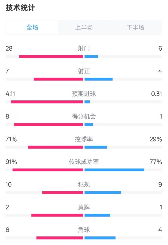 利物浦3-1南安普頓數(shù)據(jù)：射門28-6，射正7-4，控球率71%-29%