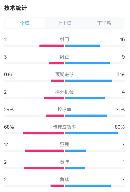 萊切2-3米蘭全場數(shù)據(jù)：射門11-16，射正3-9，控球率29%-71%