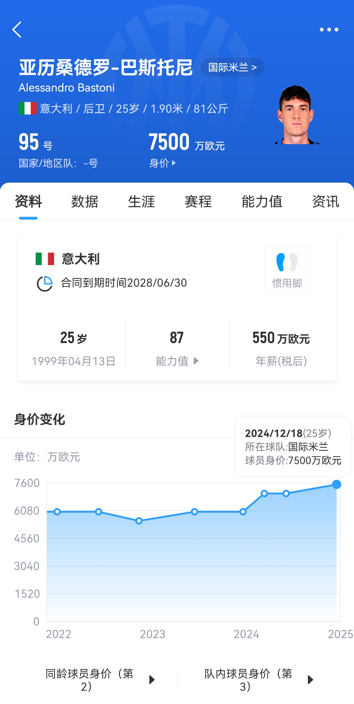 25歲身價7500萬！巴斯托尼83分鐘人球分過奔襲策動，圖拉姆失空門
