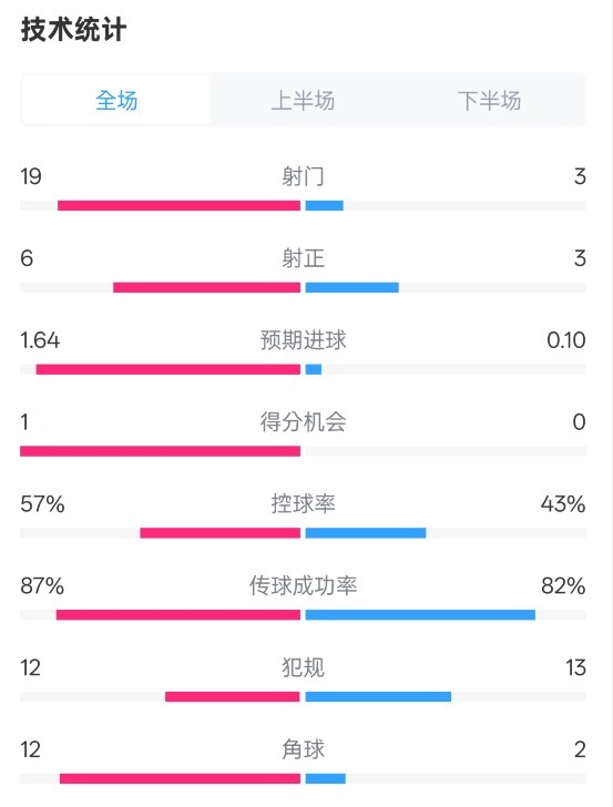占優(yōu)！切爾西1-0藍(lán)狐數(shù)據(jù)：射門19-3，射正6-3，控球率57%-43%
