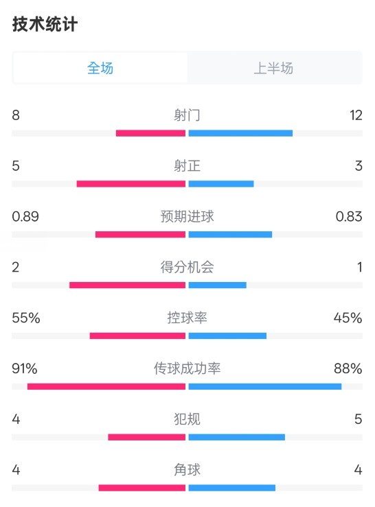 皇馬半場2-1巴列卡諾數(shù)據(jù)：射門8-12，射正5-3，控球率55%-45%