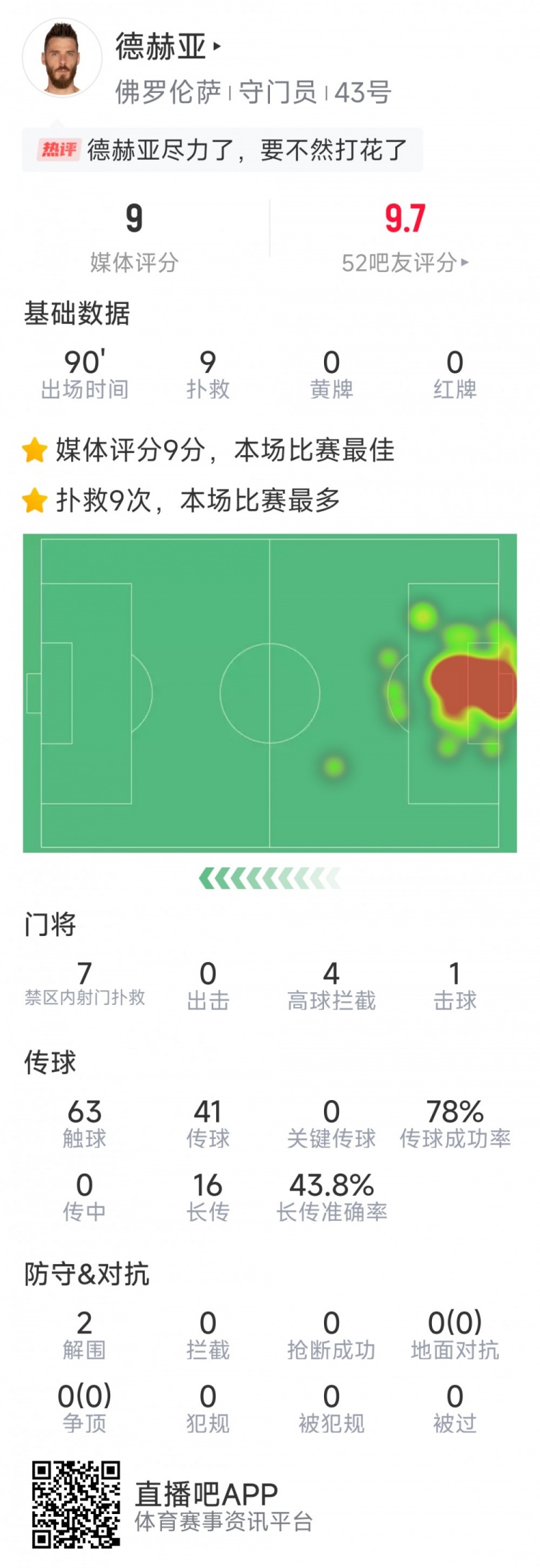 盡力局！德赫亞本場(chǎng)貢獻(xiàn)9次撲救，難阻球隊(duì)1-2不敵那不勒斯