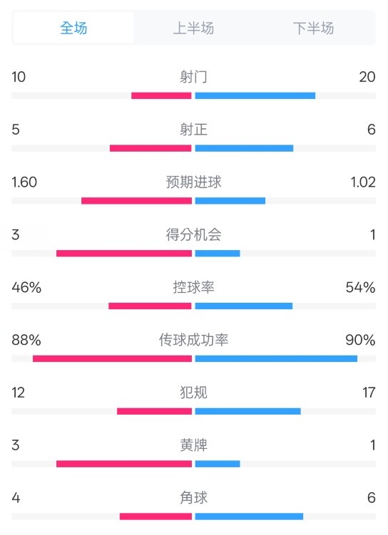 皇馬2-1巴列卡諾數(shù)據(jù)：射門10-20，射正5-6，控球率46%-54%