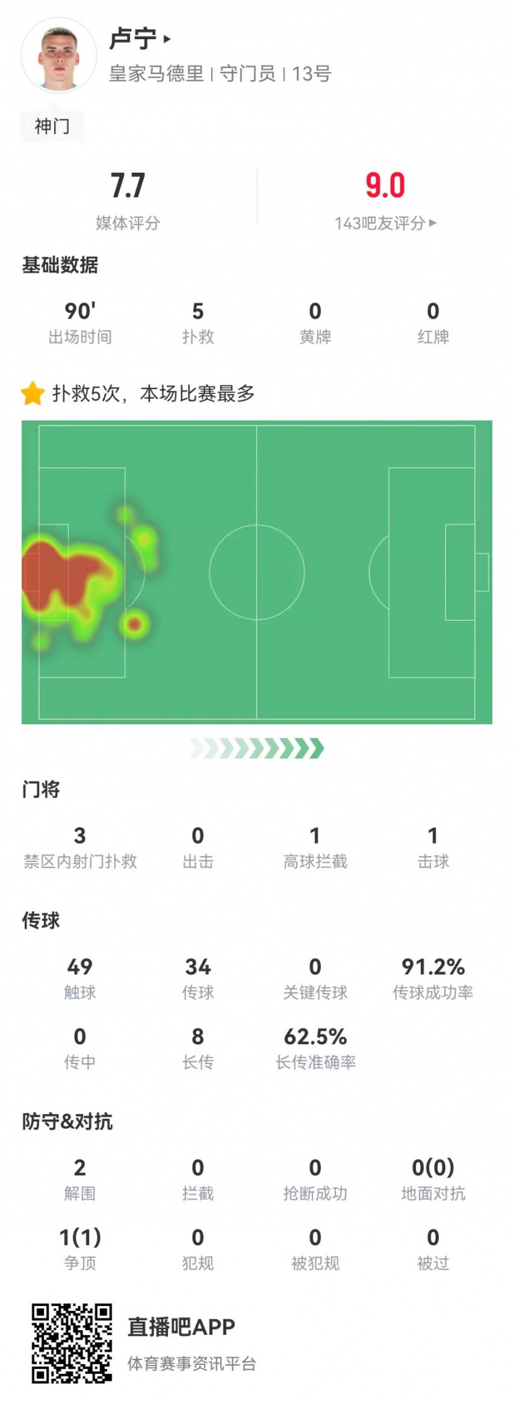 來之能戰(zhàn)！盧寧本場數(shù)據(jù)：5撲救+8長傳5成功，獲評7.7分