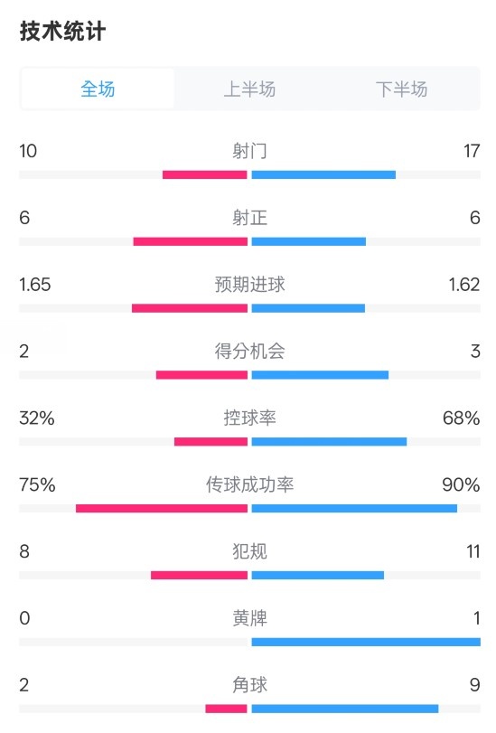 曼聯(lián)1-1阿森納全場數(shù)據(jù)：射門10-17，射正6-6，控球率32%-68%