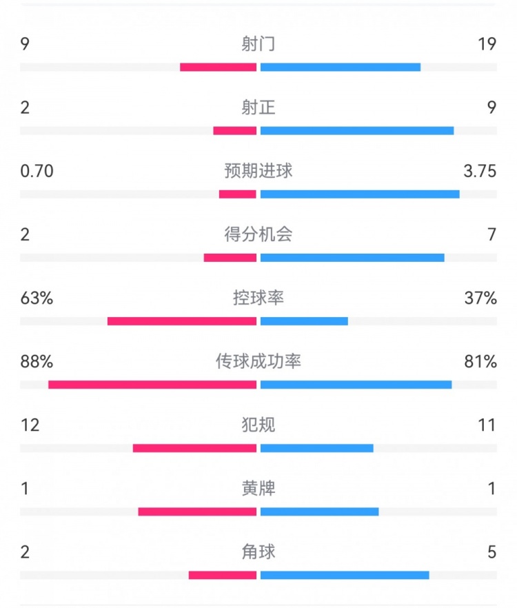 尤文0-4亞特蘭大：射門9-19，得分機(jī)會(huì)2-7，預(yù)期進(jìn)球0.70-3.75