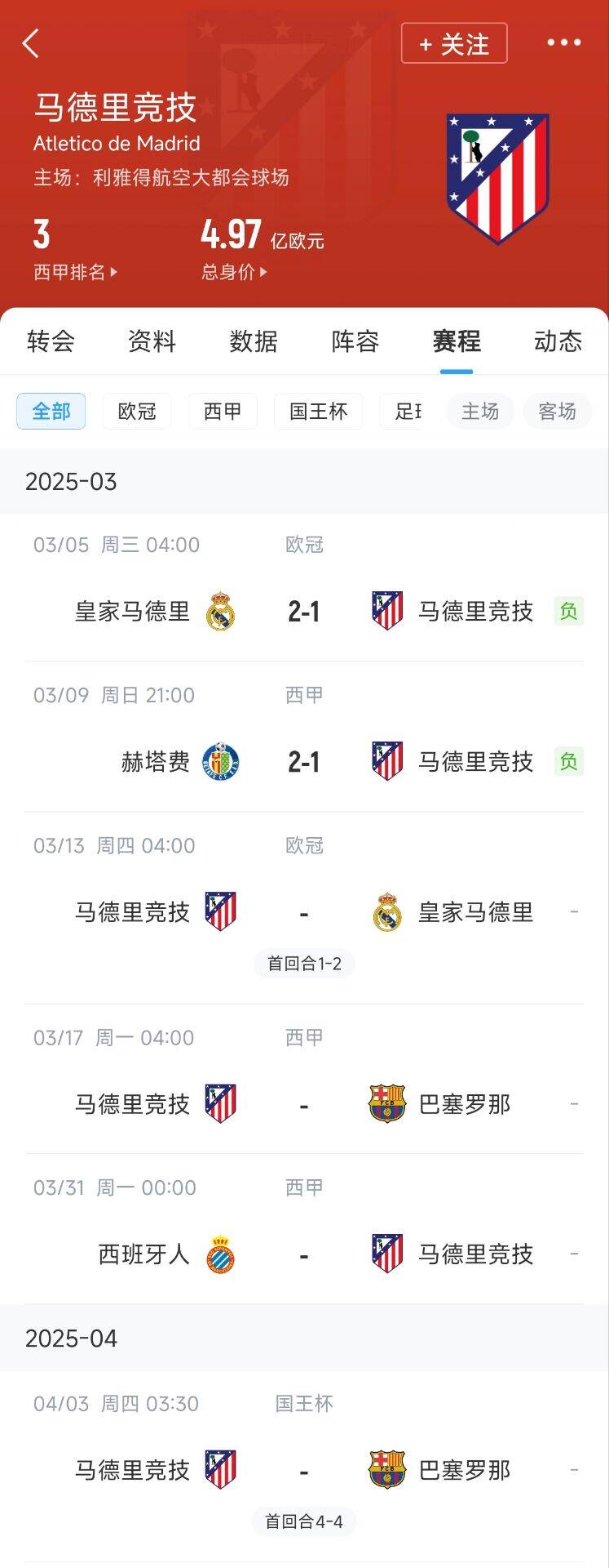 心累…??馬競(jìng)魔鬼賽程連吃2敗，之后4場(chǎng)3戰(zhàn)：皇馬+巴薩+巴薩