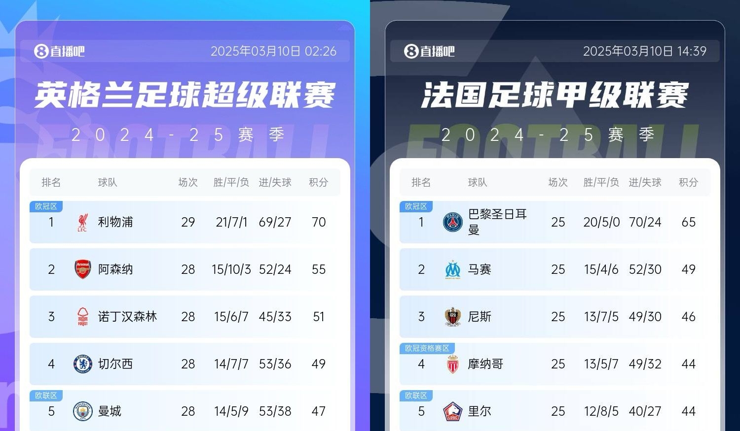 還有高手？槍手掉鏈子紅軍15分領(lǐng)跑，馬賽等隊(duì)掉鏈子巴黎16分領(lǐng)跑