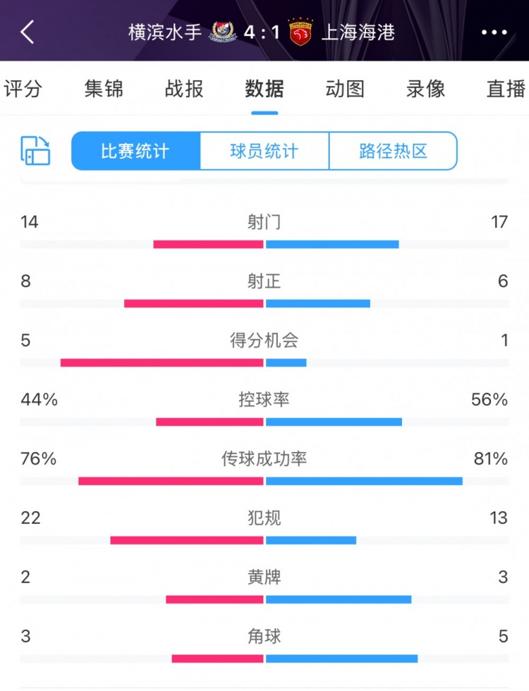 咋輸這么慘？海港17次射門(mén)6次射正，全場(chǎng)數(shù)據(jù)并不落下風(fēng)