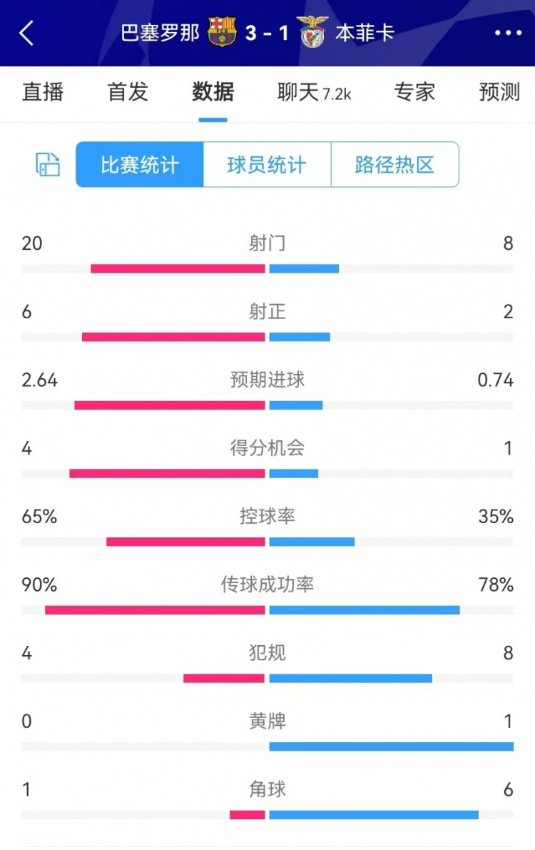 巴薩vs本菲卡數(shù)據(jù)：射門(mén)20-8、射正6-2、得分機(jī)會(huì)4-1、角球1-6