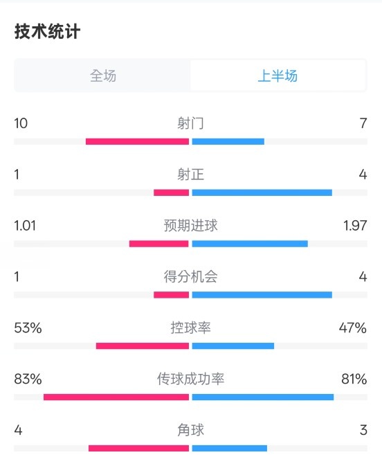 利物浦半場0-1巴黎數(shù)據(jù)：射門10-7，射正1-4，犯規(guī)5-0