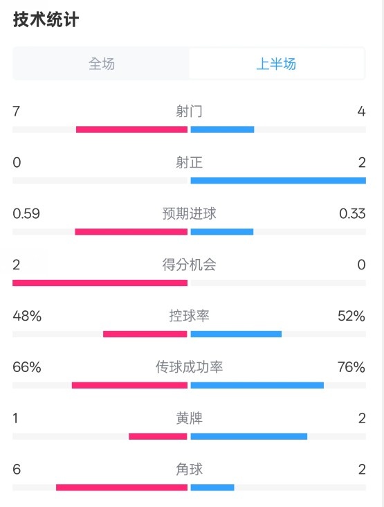 藥廠半場0-0拜仁數(shù)據(jù)：射門7-4，射正0-2，控球率48%-52%
