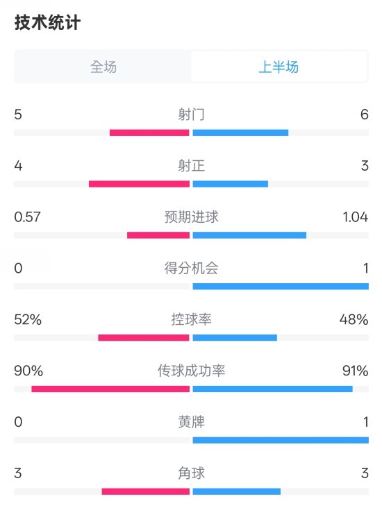 國米半場1-1費耶諾德數(shù)據(jù)：射門5-6，射正4-3，控球率52%-48%