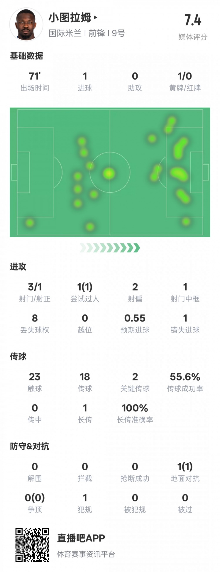 小圖拉姆本場數(shù)據：1進球2關鍵傳球1錯失進球機會，評分7.4