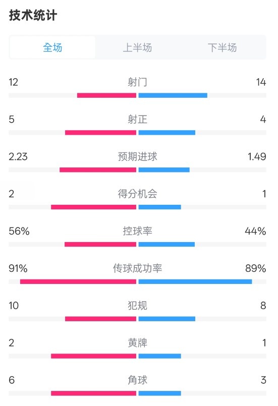 國(guó)米2-1費(fèi)耶諾德全場(chǎng)數(shù)據(jù)：射門12-14，射正5-4，控球率56%-44%