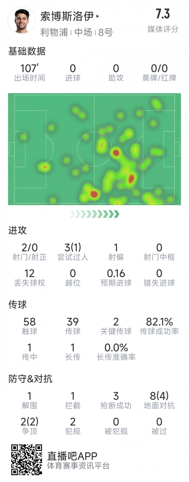 索博斯洛伊本場數(shù)據(jù)：2次射門，3次搶斷，10次對抗6次成功