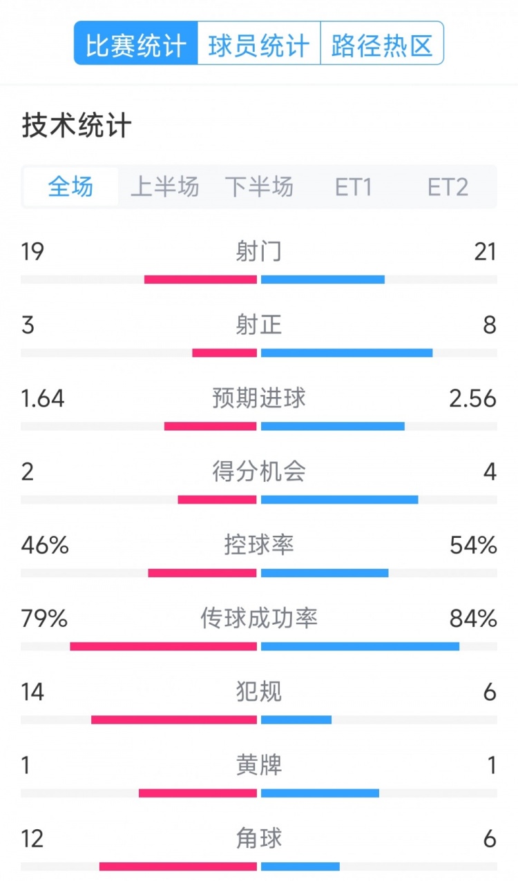 點球決勝，利物浦vs巴黎120分鐘比賽數(shù)據(jù)：射門19-21，射正3-8