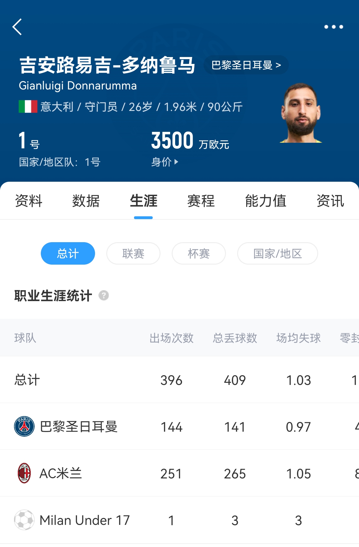 十年后應(yīng)該還在踢！多納魯馬16歲首秀 生涯出場486次現(xiàn)在才26歲！