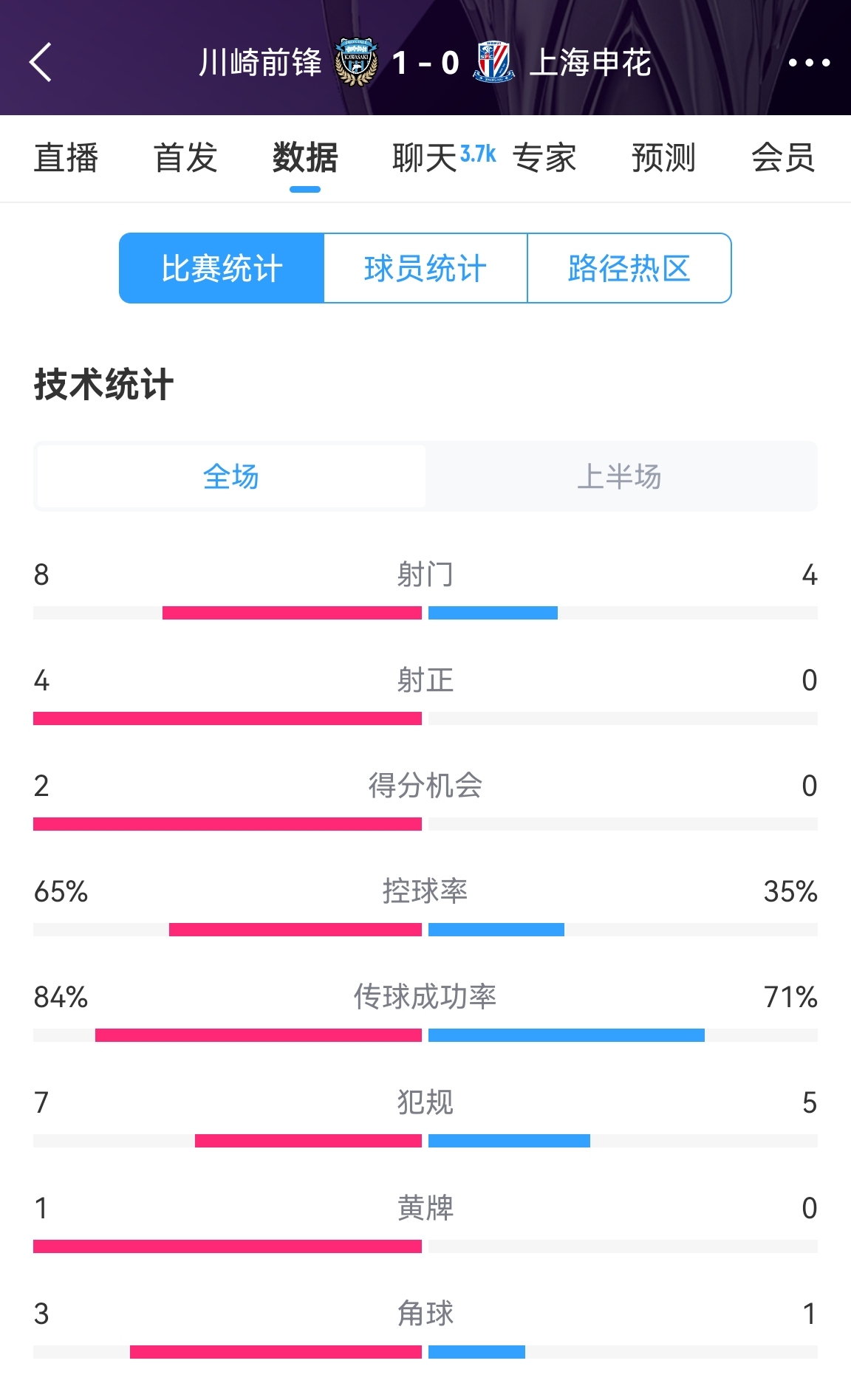 加油??！申花半場0-1川崎數(shù)據(jù)：射正0比4，控球率35%比65%