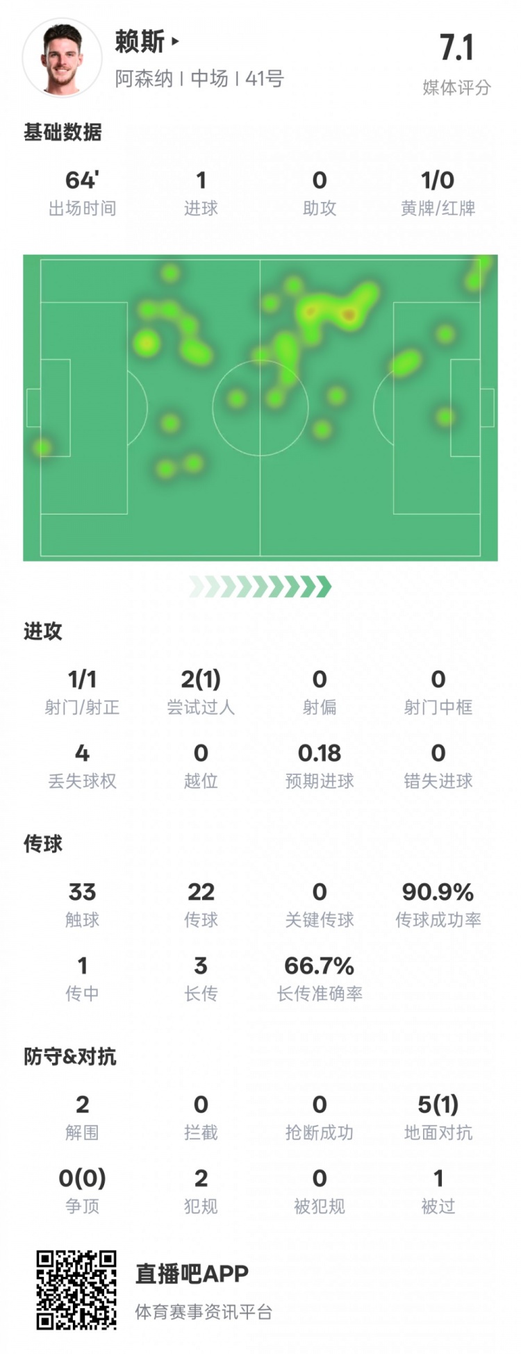 賴斯本場數(shù)據(jù)：1進(jìn)球2解圍&傳球成功率90.9%，評分7.1