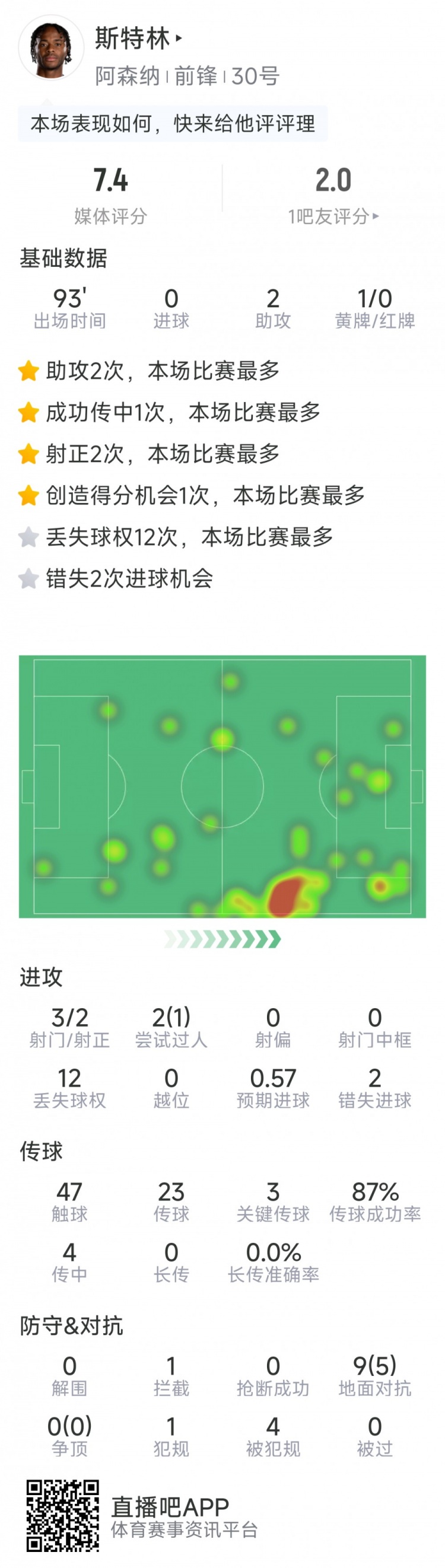 斯特林本場(chǎng)數(shù)據(jù)：2次助攻，3次關(guān)鍵傳球，3射2正，2次錯(cuò)失良機(jī)