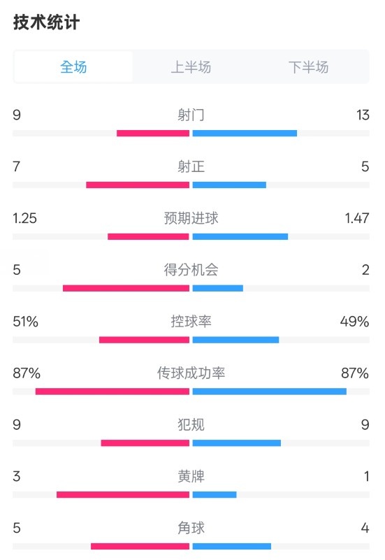 阿森納2-2埃因霍溫全場(chǎng)數(shù)據(jù)：射門(mén)9-13，射正7-5，控球率51%-49%