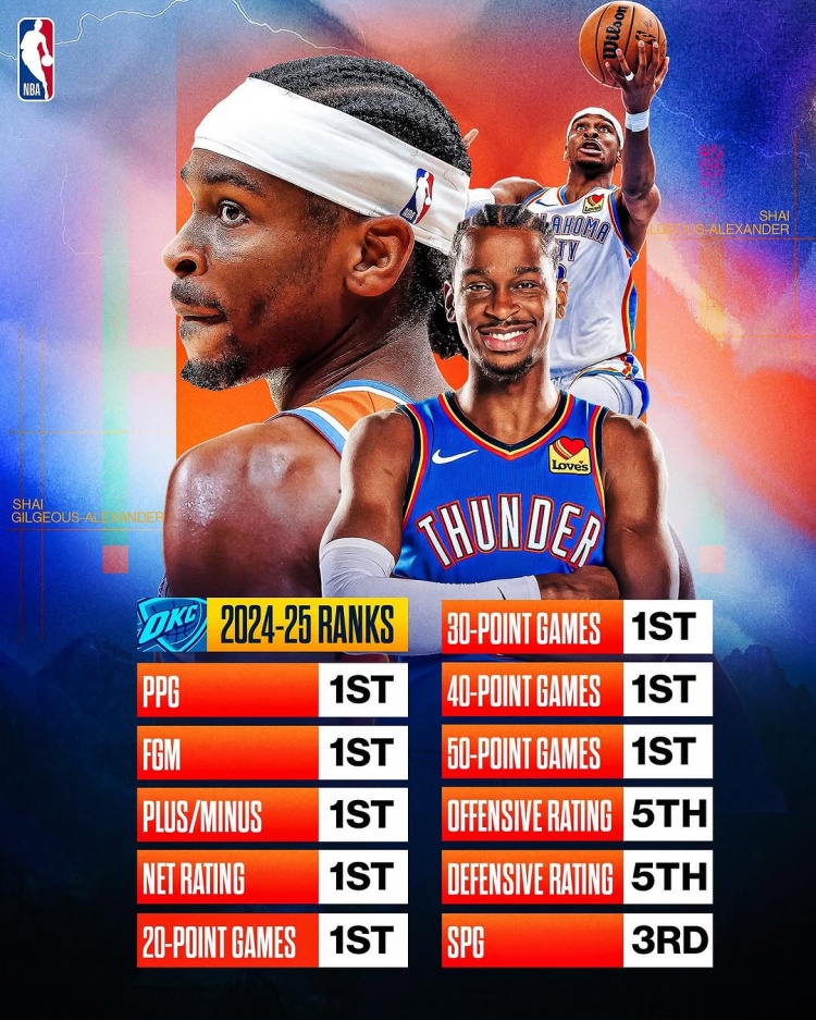 劍指MVP？亞歷山大本賽季得分/進(jìn)球數(shù)/正負(fù)值/凈效率皆聯(lián)盟第一