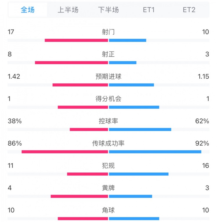 馬競1-0皇馬兩隊數(shù)據(jù)：射門17-10，射正8-3，控球率38%-62%