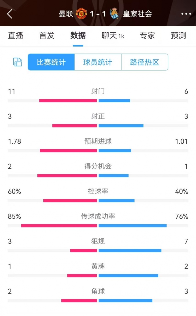 曼聯(lián)半場數(shù)據(jù)：射門11-6、射正3-3、得分機會2-1，犯規(guī)3-7