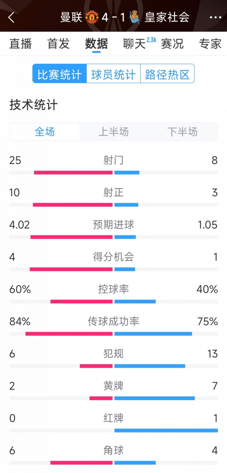 曼聯(lián)4-1皇家社會全場數(shù)據(jù)：射門25-8，射正10-3，得分機(jī)會4-1
