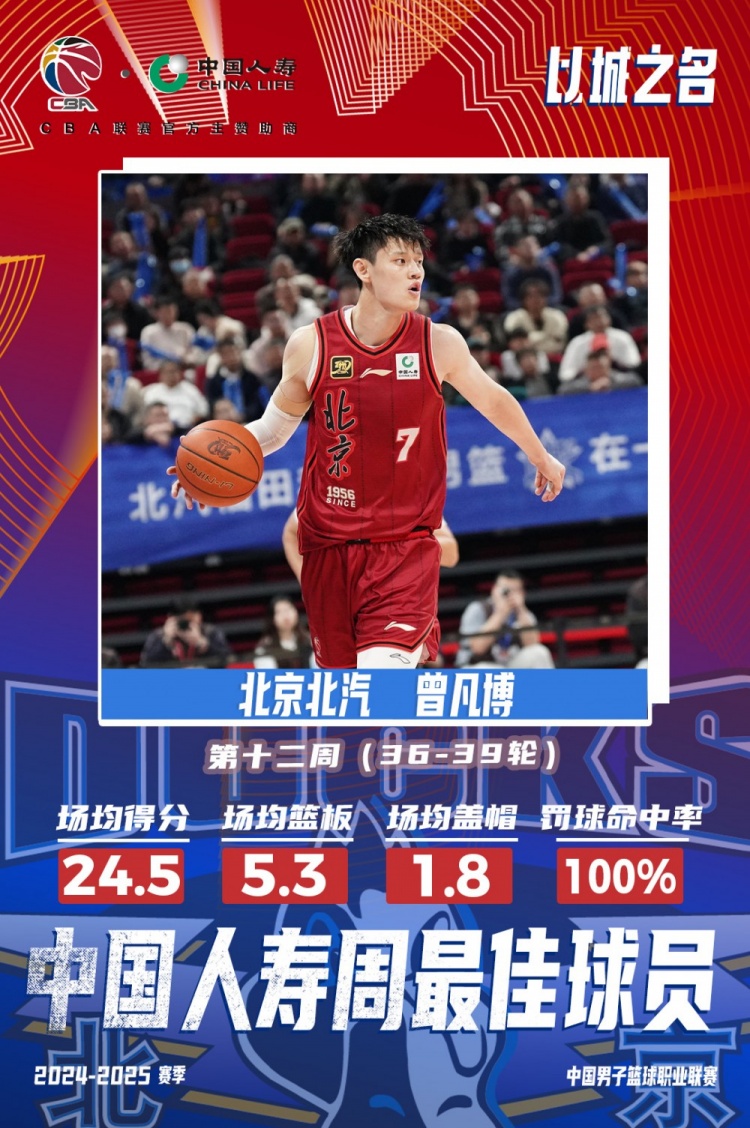 生涯首次！曾凡博當(dāng)選第十二周周最佳球員 場均轟24.5分5.3板