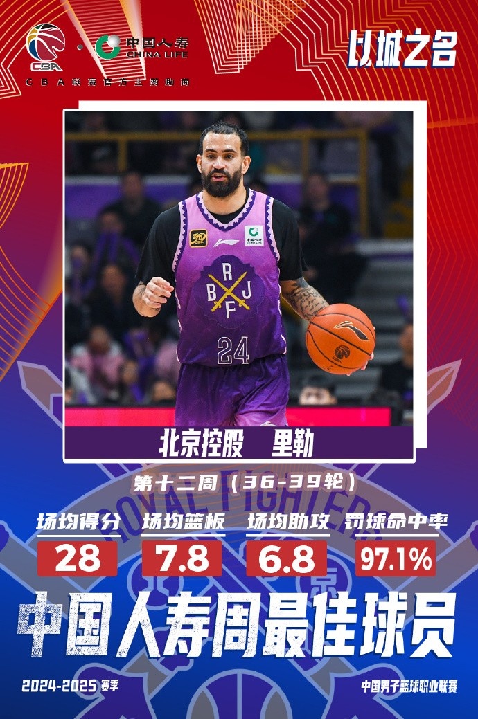 出戰(zhàn)4場場均28分7.8板6.8助！北控外援里勒當(dāng)選周最佳外援