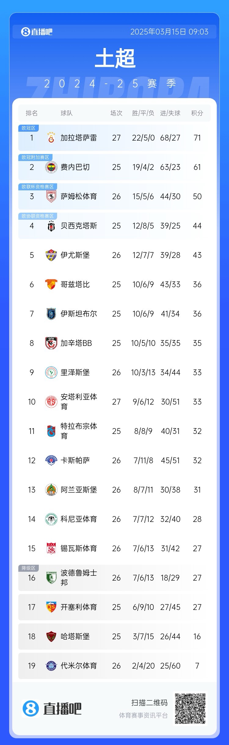 27輪不?。〖永_雷繼續(xù)領(lǐng)跑土超，多賽兩輪領(lǐng)先費(fèi)內(nèi)巴切10分