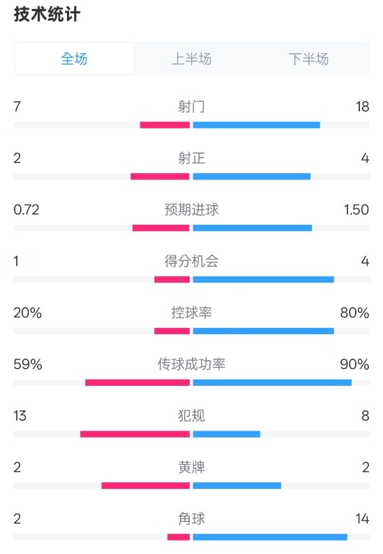柏林聯(lián)合1-1拜仁數(shù)據(jù)：射門7-18，射正2-4，控球率20%-80%