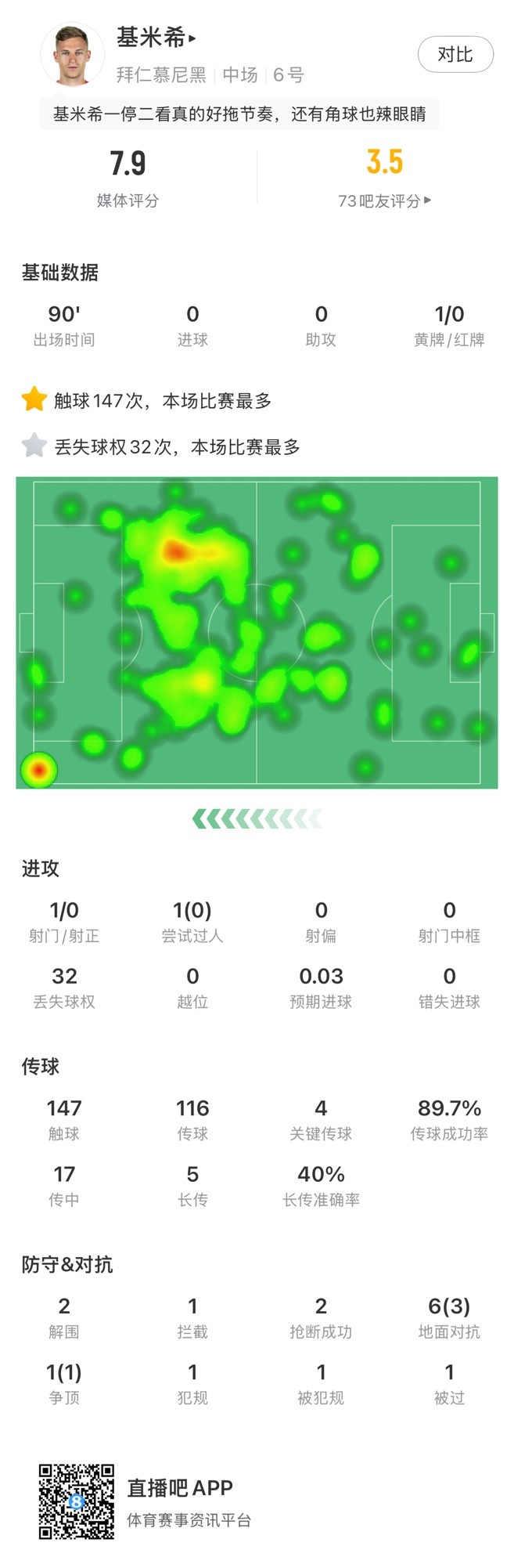基米希本場數據：147次觸球和32次丟失球權均全場最多，獲評7.9分