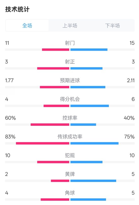 曼城2-2布萊頓數(shù)據(jù)：射門11-15，射正3-3，控球率60%-40%