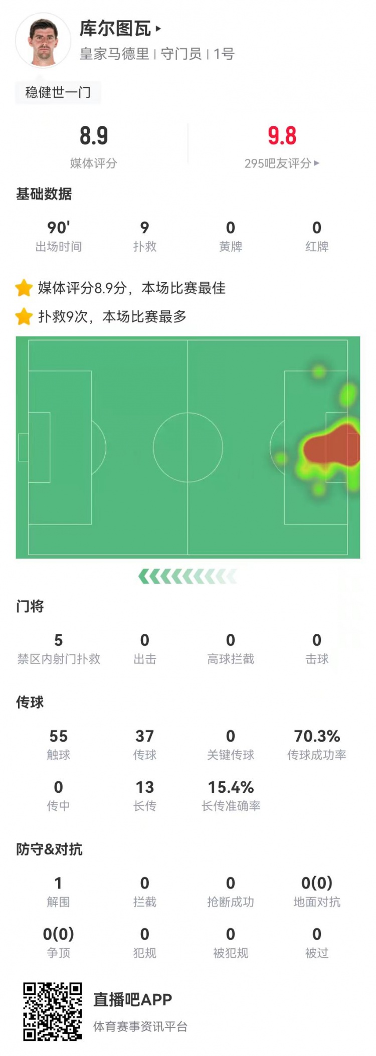 世一門！庫爾圖瓦本場9次撲救、預(yù)期撲出0.86球，獲評8.9分