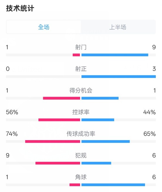 利物浦半場0-1紐卡數(shù)據(jù)：射門1-9，射正0-3，控球率56%-44%