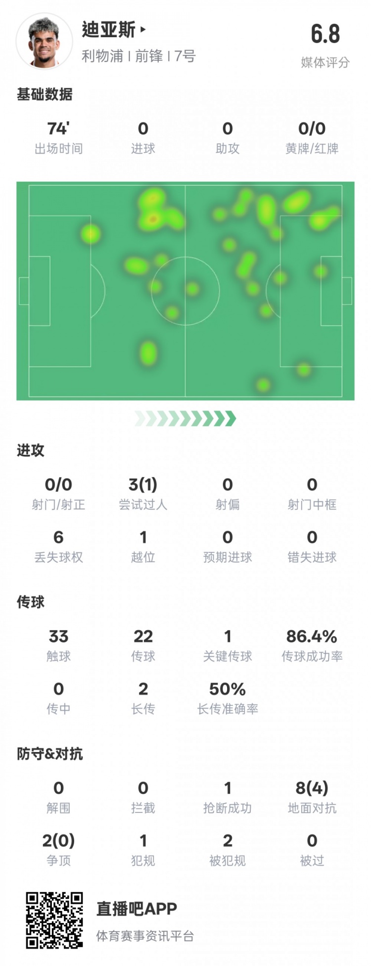 路易斯-迪亞斯本場數(shù)據(jù)：1關(guān)鍵傳球1搶斷1過人成功，評分6.8