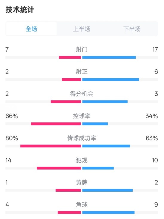 利物浦1-2紐卡全場數(shù)據(jù)：射門7-17，射正2-6，控球率66%-34%