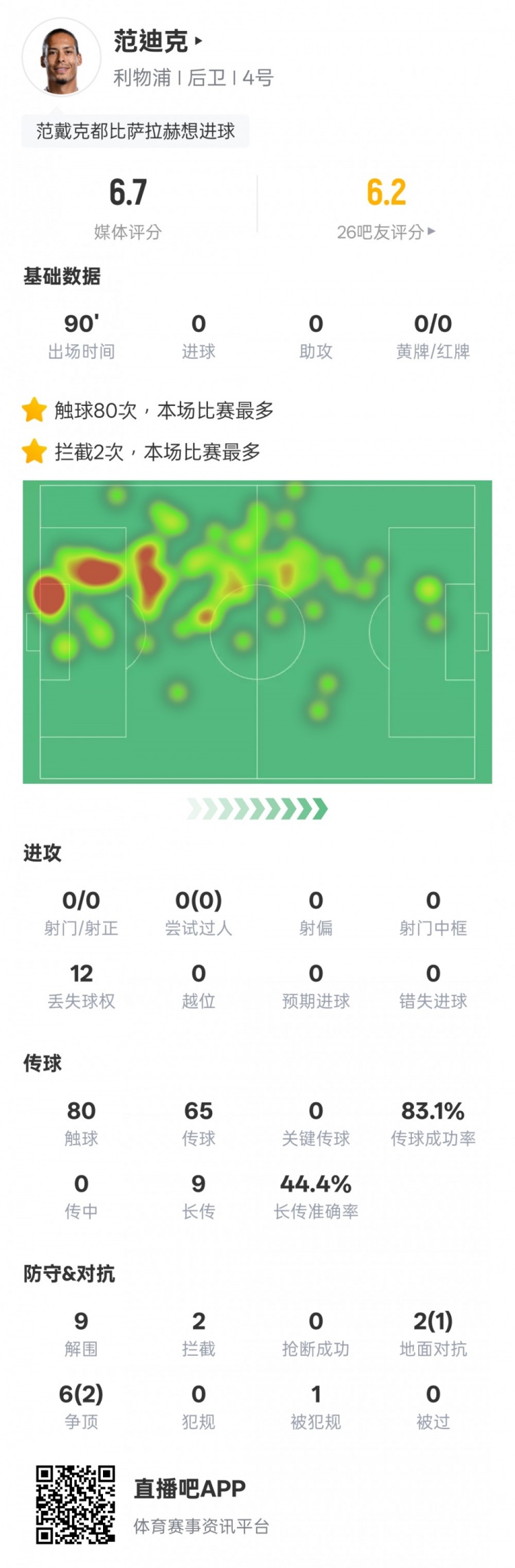范迪克本場比賽數(shù)據(jù)：9解圍2攔截&6次爭頂2次成功，評分6.7