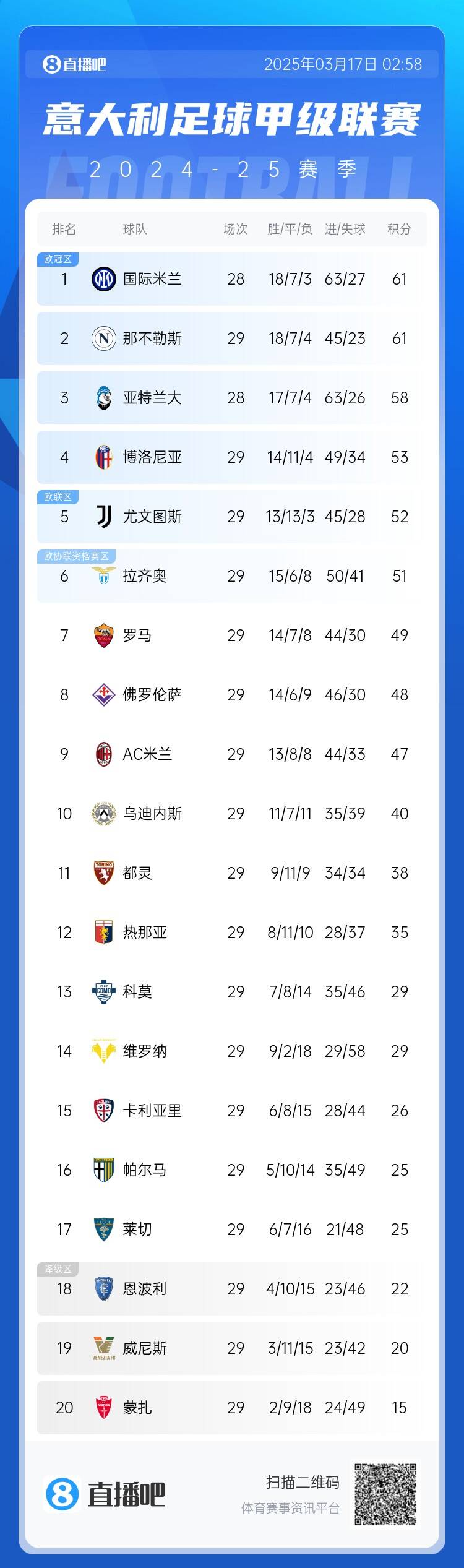 意甲積分榜：尤文2連敗&先賽距榜首9分，國米少賽1場同分領(lǐng)跑