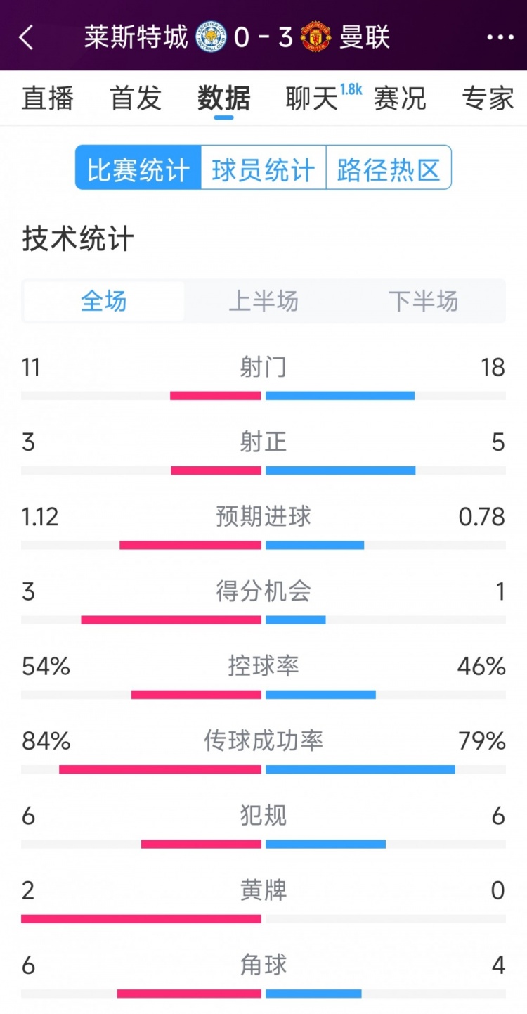 曼聯(lián)3-0萊斯特城全場(chǎng)數(shù)據(jù)：射門18-11，射正5-3，得分機(jī)會(huì)1-3
