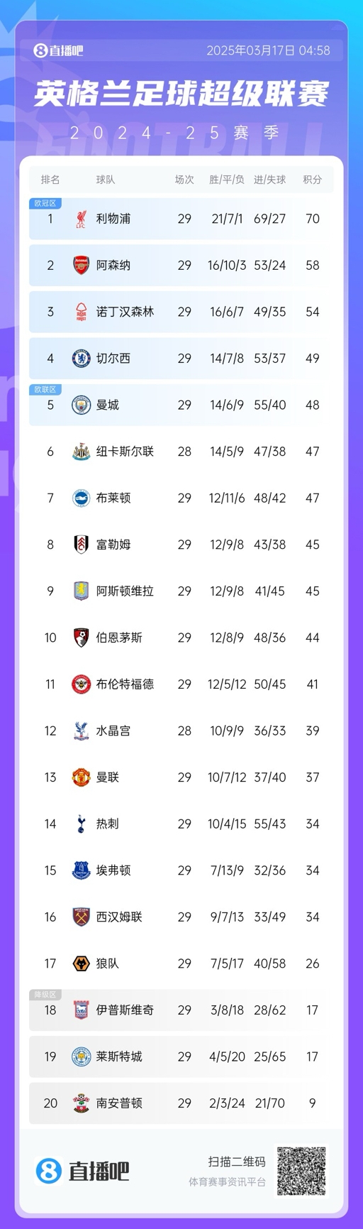 英超積分榜：曼聯(lián)完勝升至13，萊斯特城倒數(shù)第二落后保級(jí)區(qū)9分！