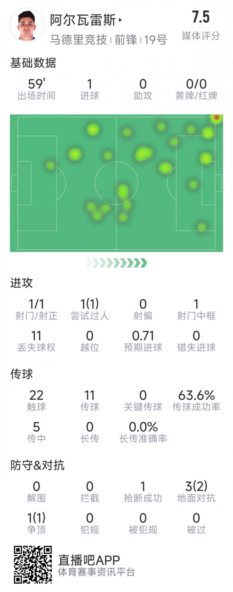 阿爾瓦雷斯本場數(shù)據(jù)：1次射門即破門，4次對抗3次成功，1次搶斷