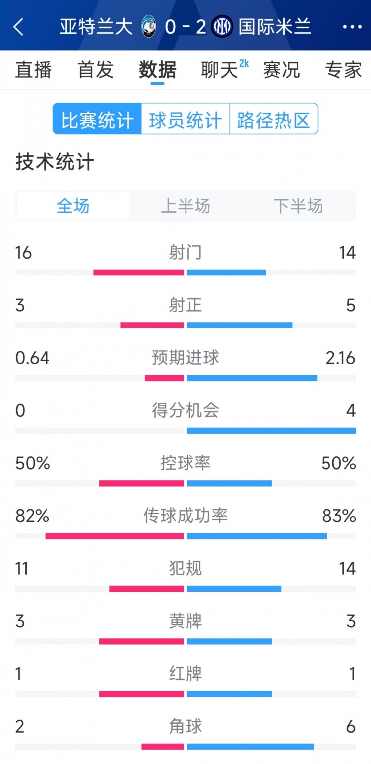 國米2-0亞特蘭大全場數(shù)據(jù)：射門14-16，射正5-3，得分機(jī)會4-0
