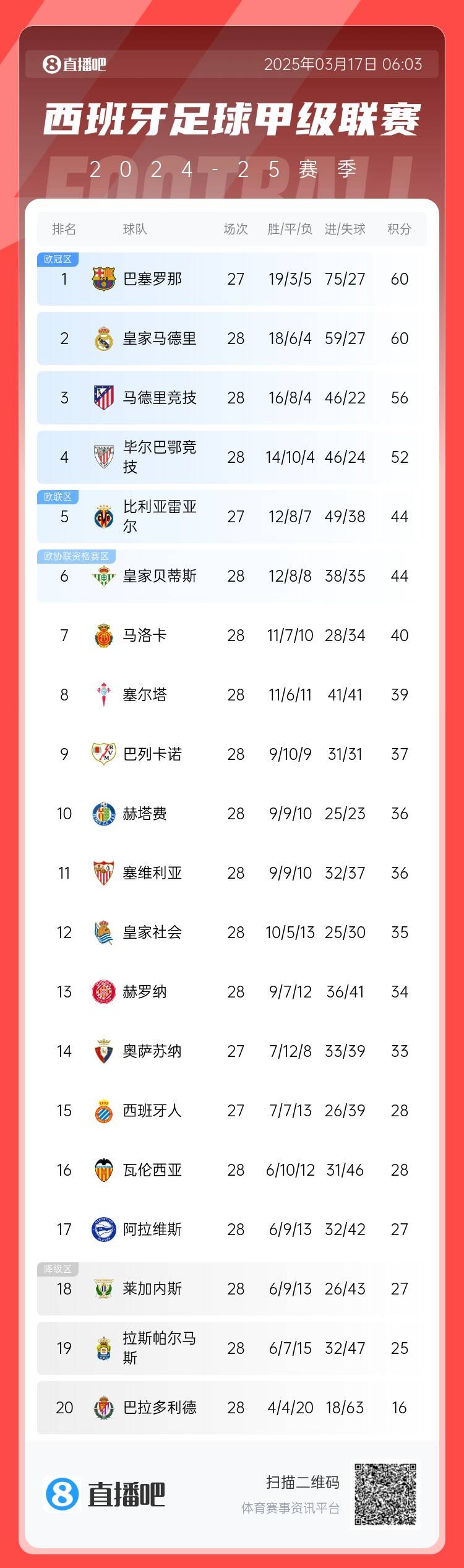 西甲積分榜：巴薩聯(lián)賽7連勝&少賽同分領(lǐng)跑，馬競(jìng)落后榜首4分