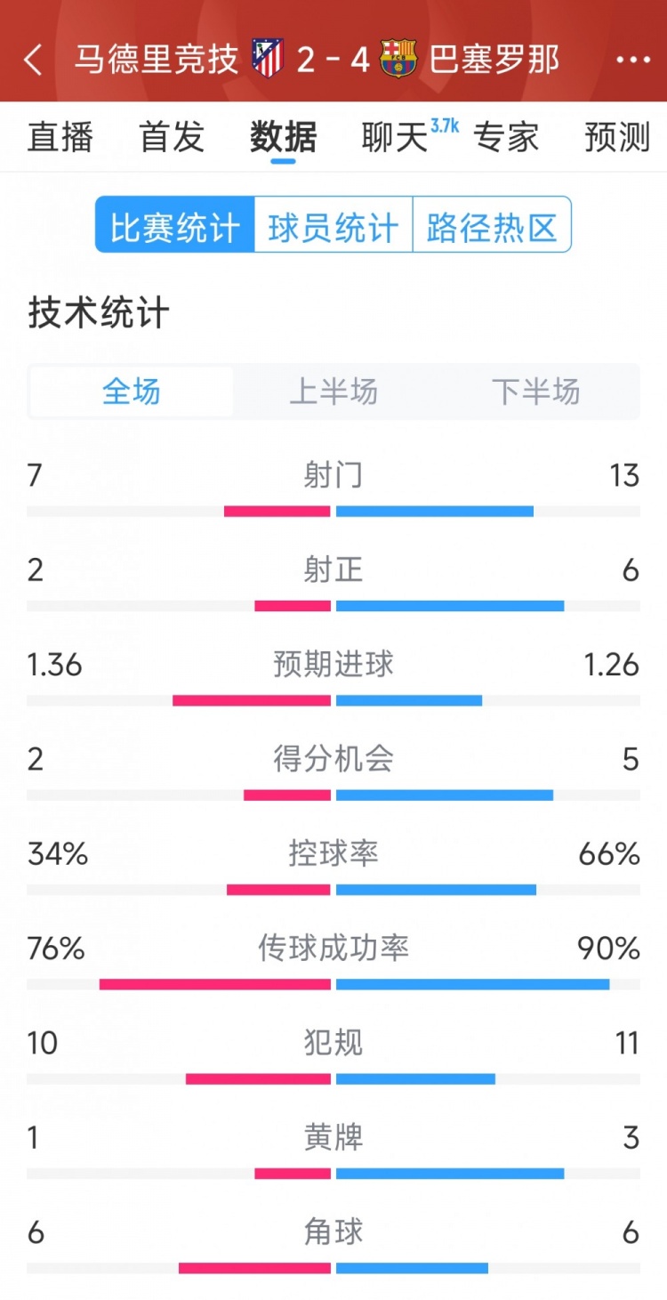 巴薩4-2馬競?cè)珗鰯?shù)據(jù)：射門13-7，射正6-2，得分機會5-2