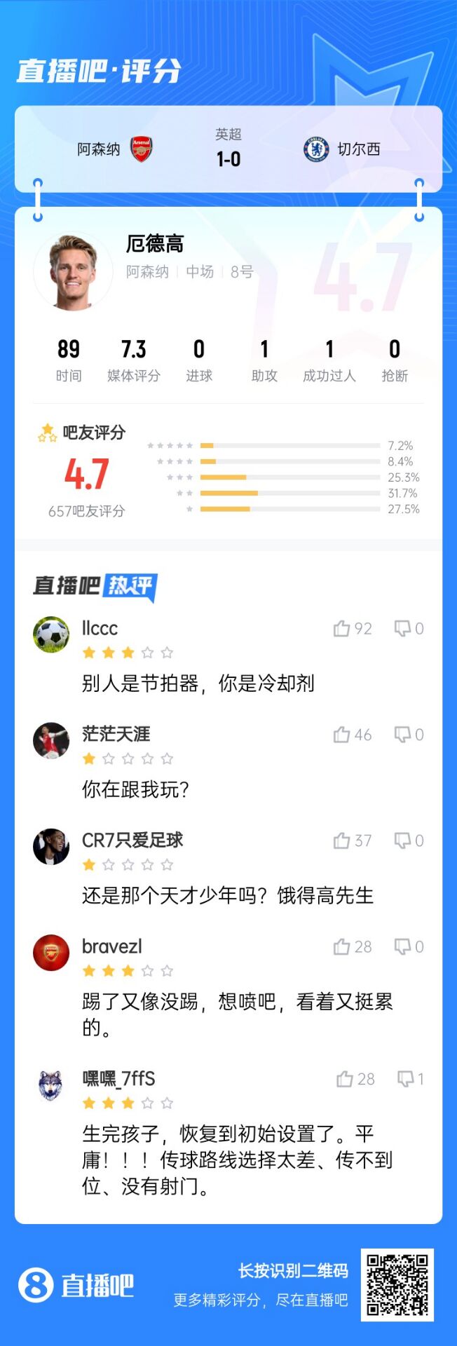 不滿意！厄德高送制勝助攻仍被球迷怒批：別人節(jié)拍器，你是冷卻劑